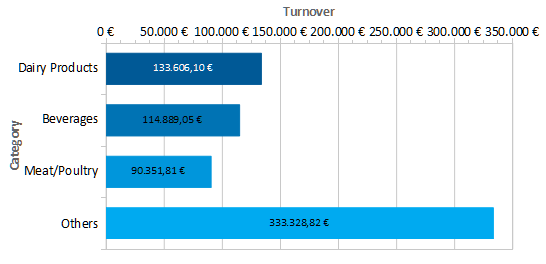 Limited bar chart in List & Label report designer