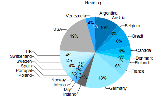 Ergebnis Konvertierung in Diagramm