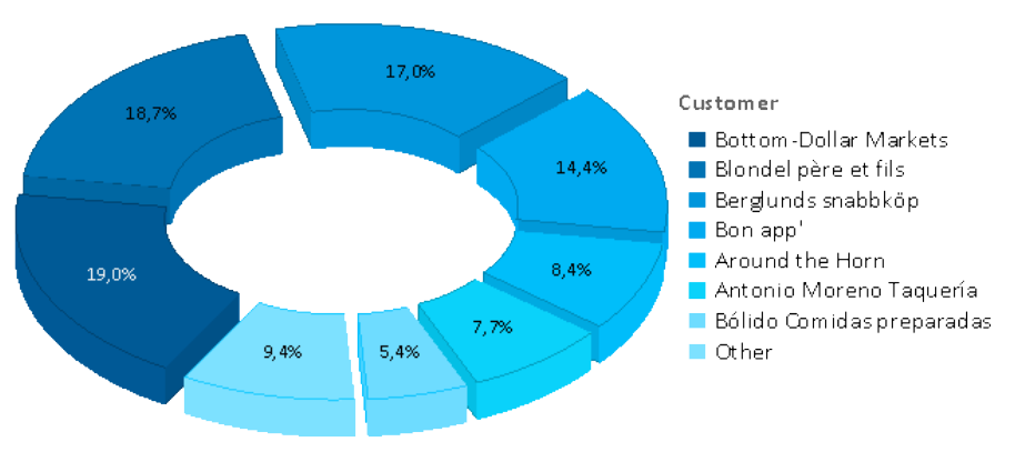 divided pie chart in LL23