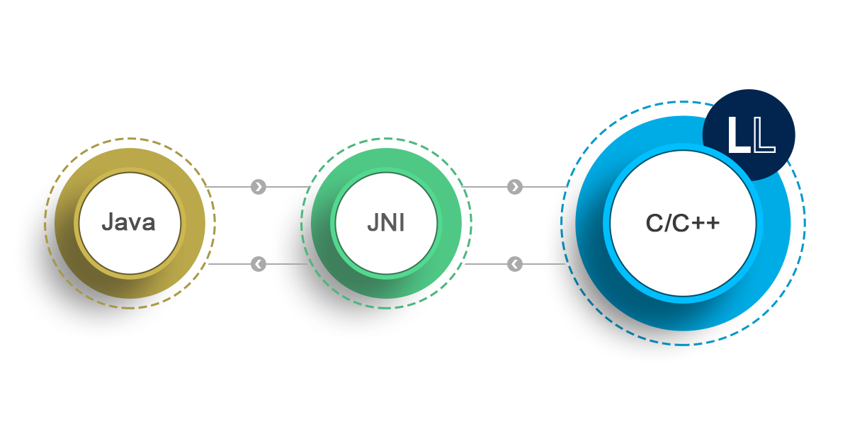 Java Native Interface (JNI) für List & Label auf GitHub verfügbar