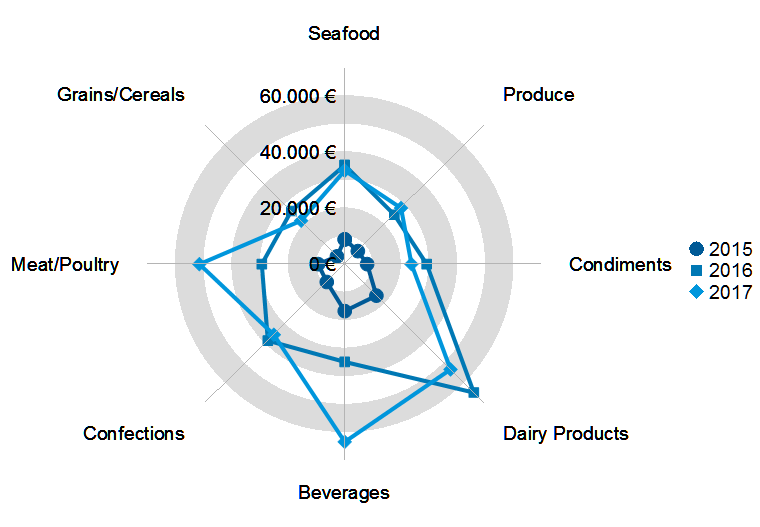 Introducing Radar Charts as New Chart Type