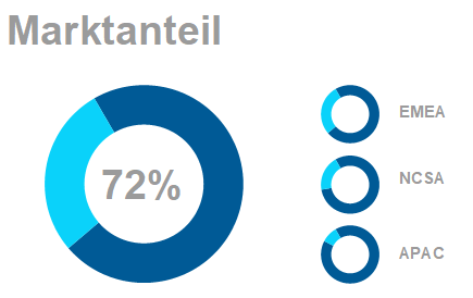 Funktionale Dashboards in sieben einfachen Schritten erstellen