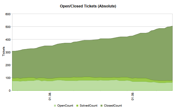 Redmine Open/Close Tickets