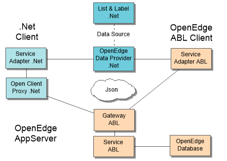 Openedge data provider for reporting tool version 21