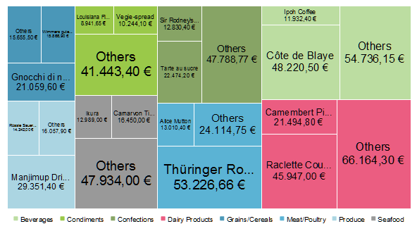 treemap chart with restricted number of boxes