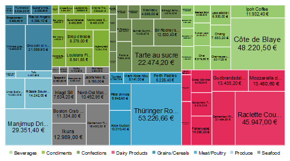 large tree map chart different colours