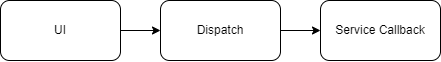 Konzept UI Dispatch Service Callback