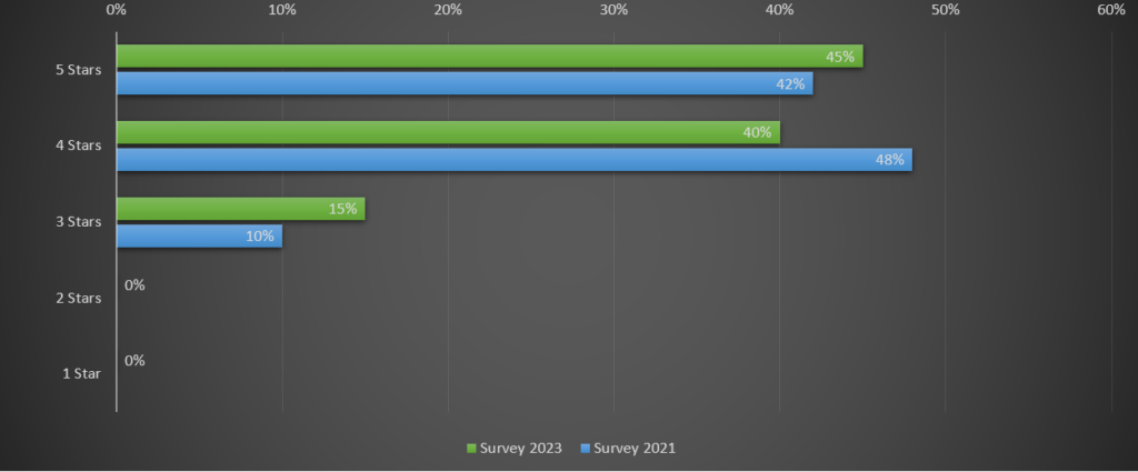 Bar Chart Satisfaction with List & Label