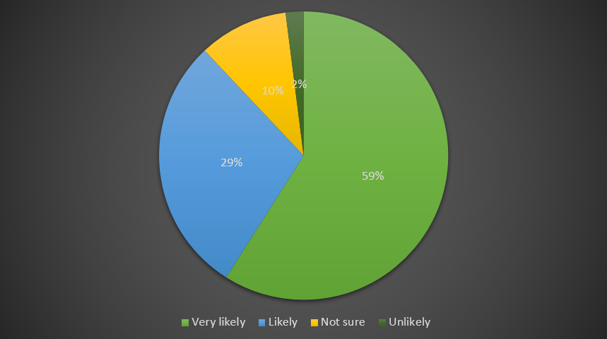 Pie Chart Recommendation of List & Label