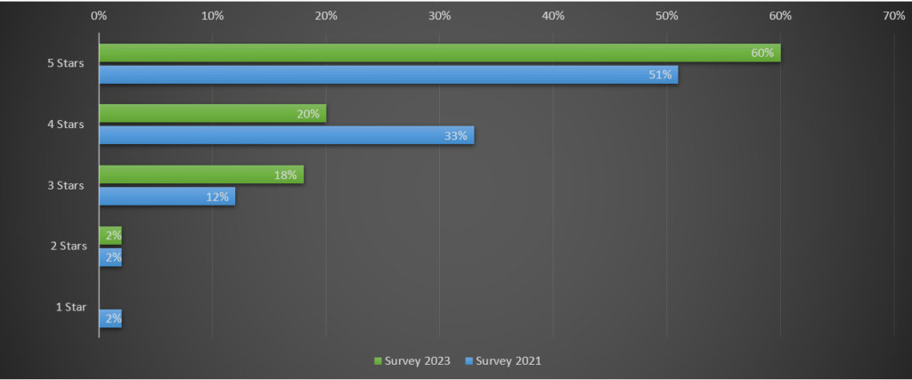 survey result combit support