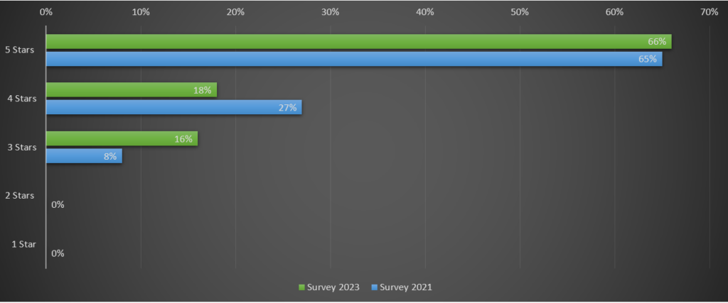 survey result combit sales team