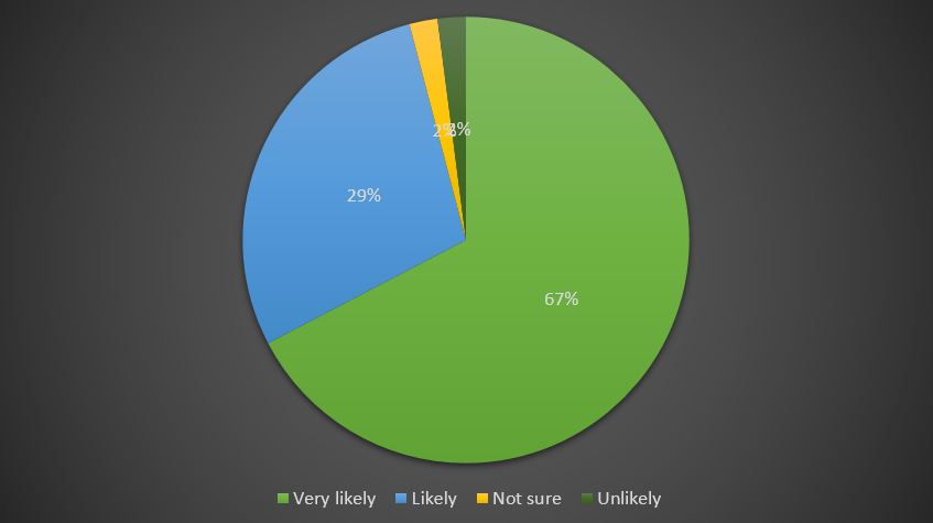 chart 1 recommendation rate