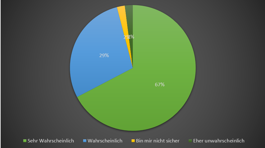 Diagramm 1 zur Weiterempfehlungsrate