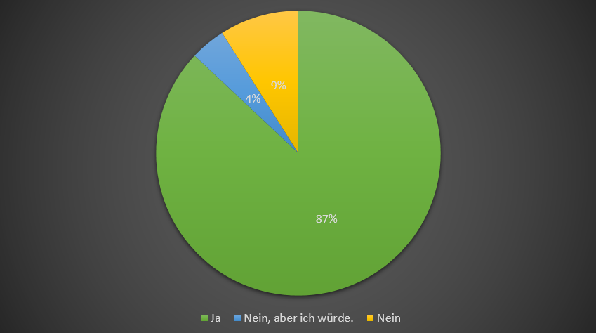 Diagramm 2 zur Entwicklung der Weiterempfehlungsrate