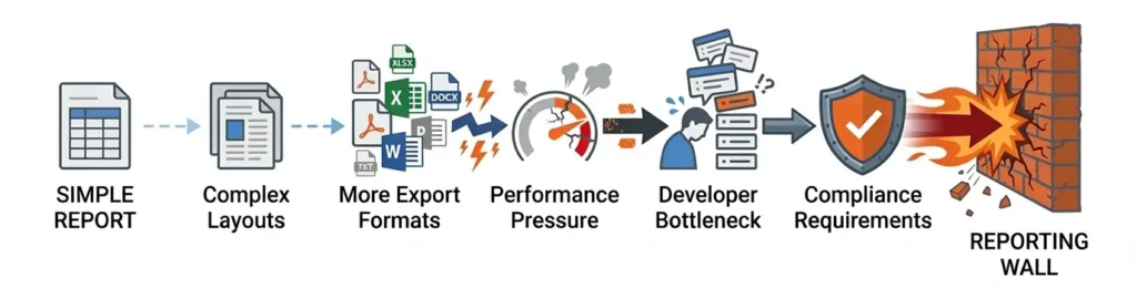 how reports get more and more complex